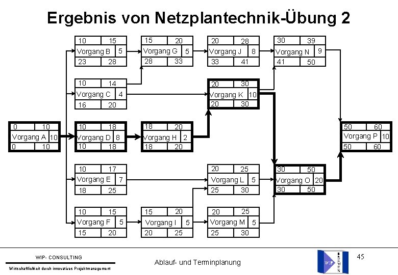 Ergebnis von Netzplantechnik-Übung 2 10 15 Vorgang B 5 23 28 15 20 Vorgang