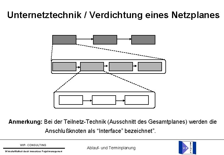 Unternetztechnik / Verdichtung eines Netzplanes Anmerkung: Bei der Teilnetz-Technik (Ausschnitt des Gesamtplanes) werden die