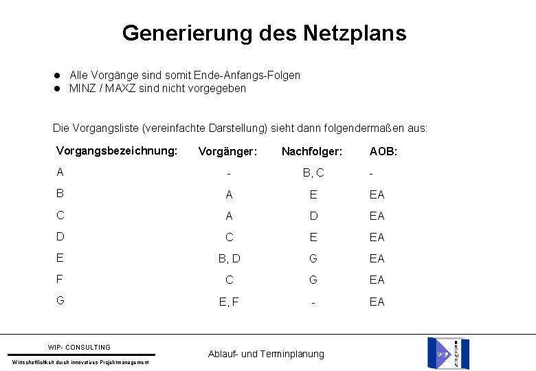 Generierung des Netzplans Alle Vorgänge sind somit Ende-Anfangs-Folgen MINZ / MAXZ sind nicht vorgegeben