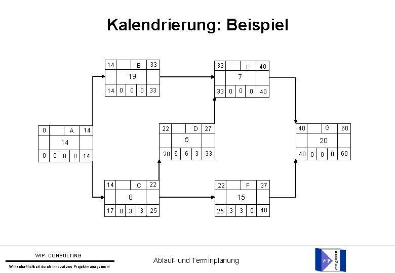 Kalendrierung: Beispiel 14 B 33 33 19 14 0 0 A 0 7 0