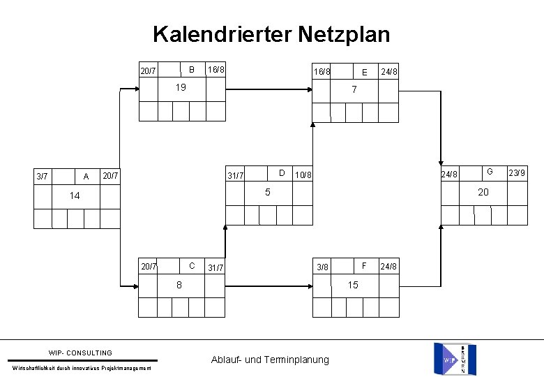 Kalendrierter Netzplan B 20/7 16/8 19 3/7 A E 24/8 7 20/7 D 31/7