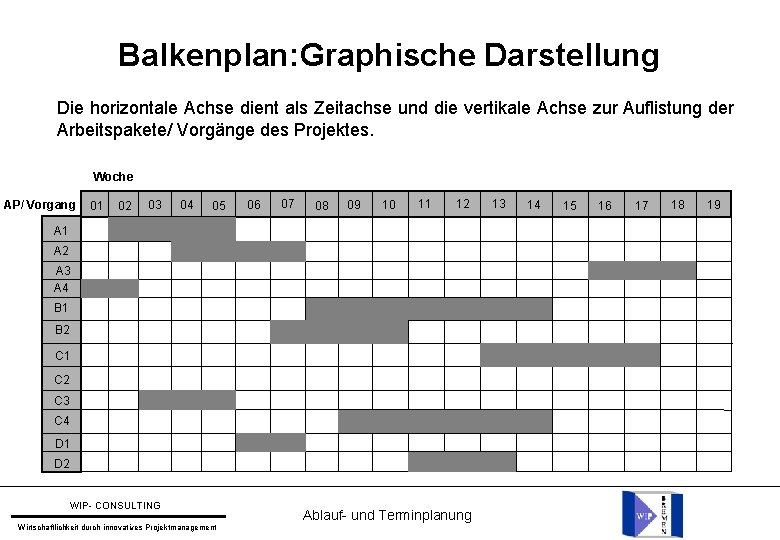 Balkenplan: Graphische Darstellung Die horizontale Achse dient als Zeitachse und die vertikale Achse zur