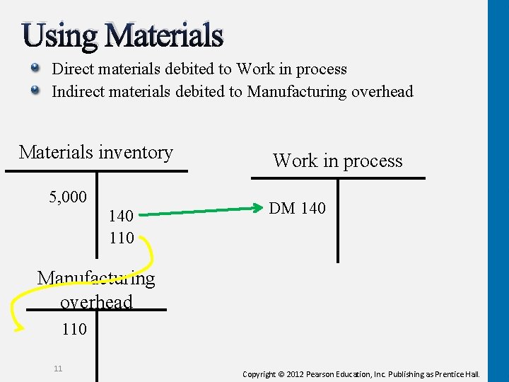 Using Materials Direct materials debited to Work in process Indirect materials debited to Manufacturing