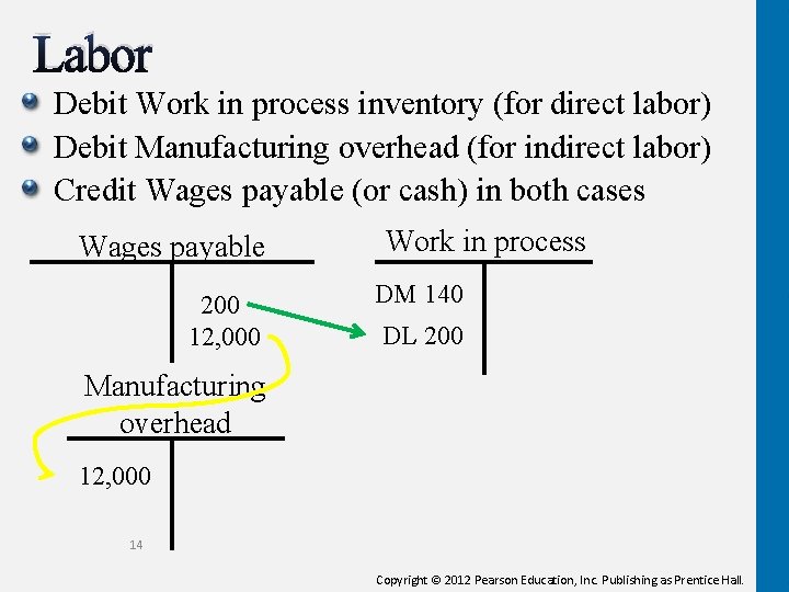 Labor Debit Work in process inventory (for direct labor) Debit Manufacturing overhead (for indirect