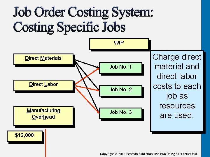 Job Order Costing System: Costing Specific Jobs WIP Direct Materials Job No. 1 Direct