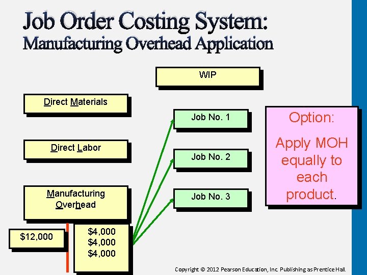 Job Order Costing System: Manufacturing Overhead Application WIP Direct Materials Job No. 1 Direct