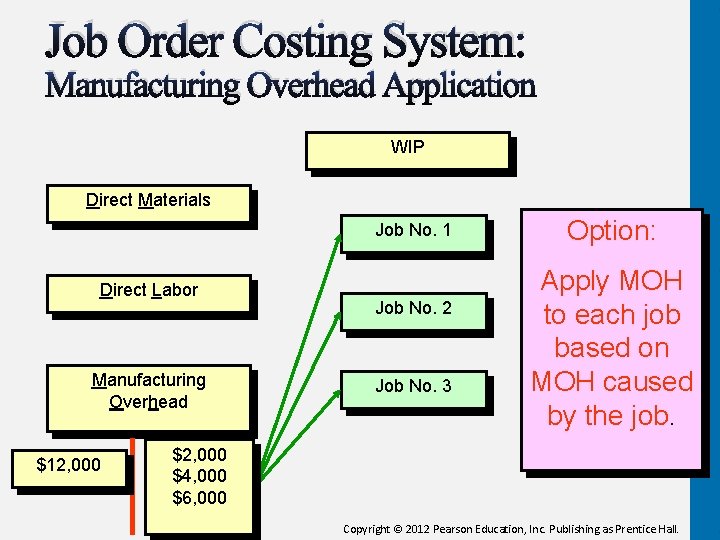 Job Order Costing System: Manufacturing Overhead Application WIP Direct Materials Job No. 1 Direct