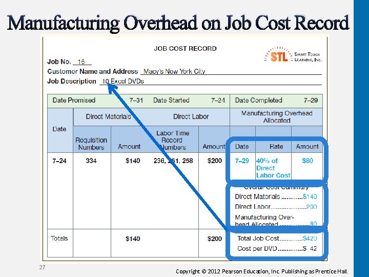 Manufacturing Overhead on Job Cost Record 27 Copyright © 2012 Pearson Education, Inc. Publishing