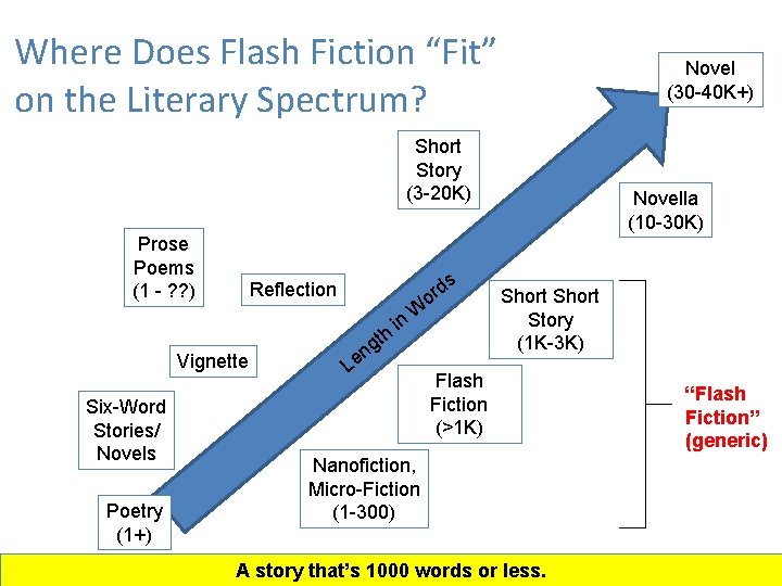Where Does Flash Fiction “Fit” on the Literary Spectrum? Novel (30 -40 K+) Short