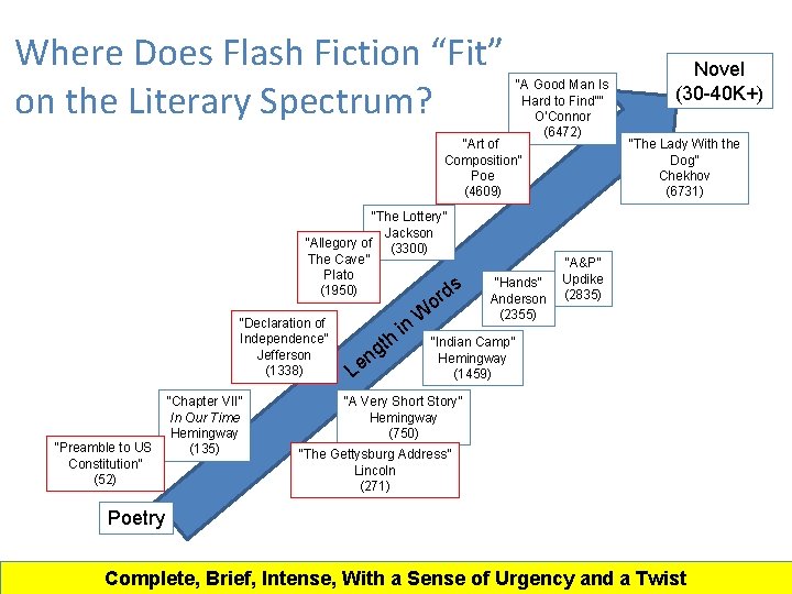 Where Does Flash Fiction “Fit” on the Literary Spectrum? “A Good Man Is Hard