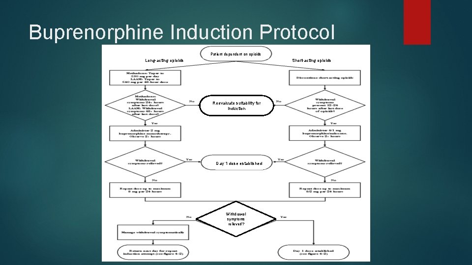 Buprenorphine Induction Protocol Patient dependent on opioids Long-acting opioids Short-acting opioids Reevaluate suitability for