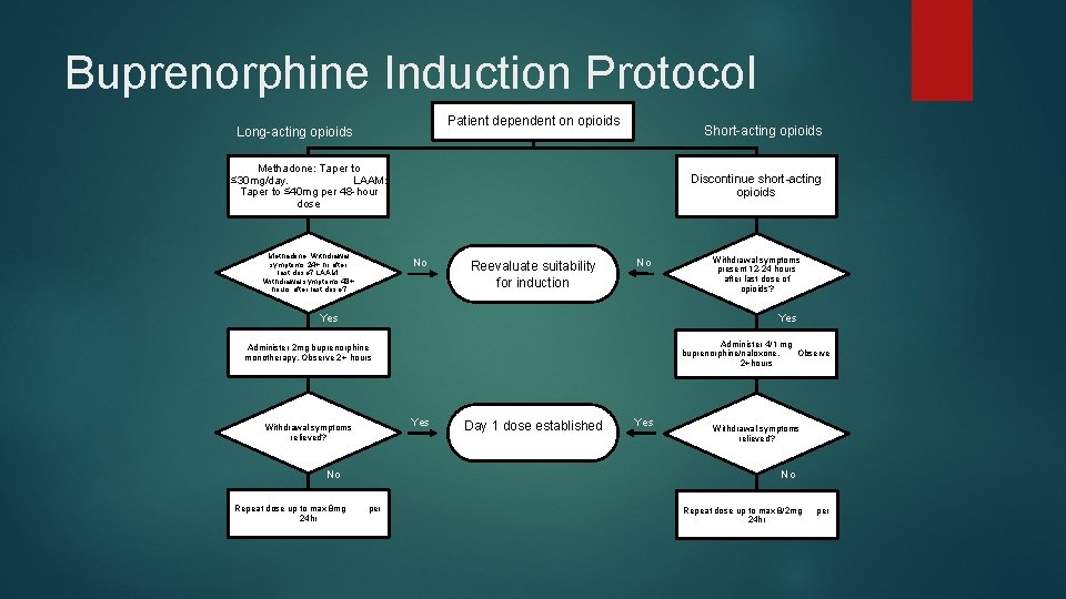 Buprenorphine Induction Protocol Patient dependent on opioids Long-acting opioids Short-acting opioids Methadone: Taper to