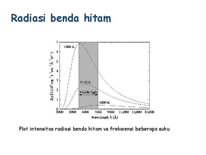 Radiasi benda hitam Plot intensitas radiasi benda hitam vs frekwensi beberapa suhu 