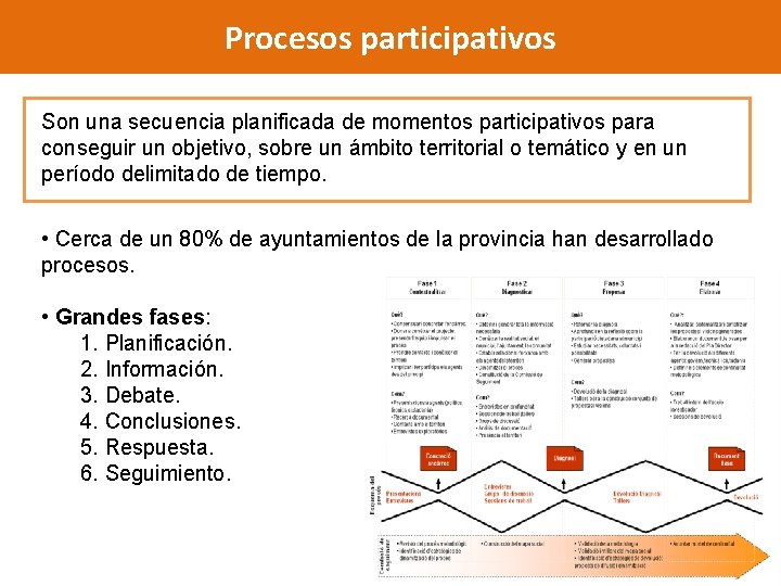 Procesos participativos Son una secuencia planificada de momentos participativos para conseguir un objetivo, sobre