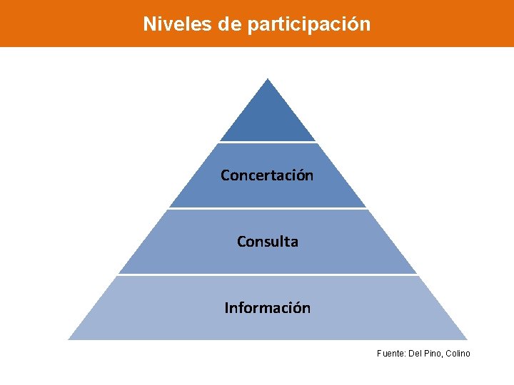 Niveles de participación Concertación Codecisión Consulta Información Fuente: Del Pino, Colino 