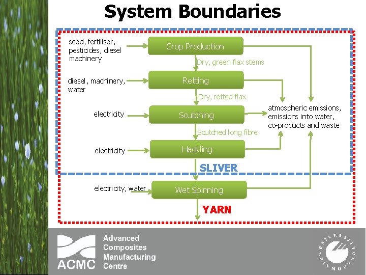 System Boundaries seed, fertiliser, pesticides, diesel machinery diesel, machinery, water electricity Crop Production Dry,