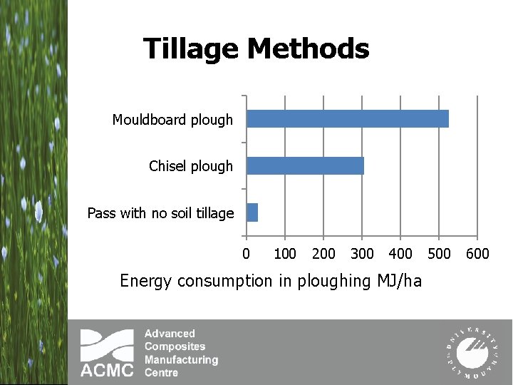 Tillage Methods Mouldboard plough Chisel plough Pass with no soil tillage 0 100 200