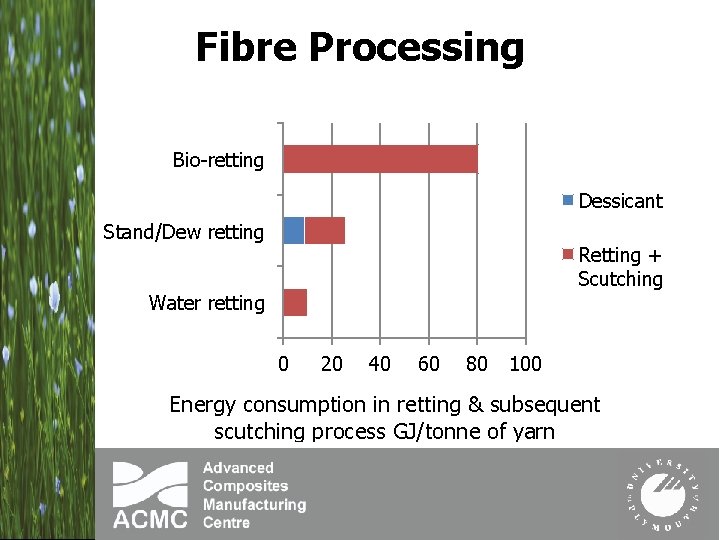 Fibre Processing Bio-retting Dessicant Stand/Dew retting Retting + Scutching Water retting 0 20 40