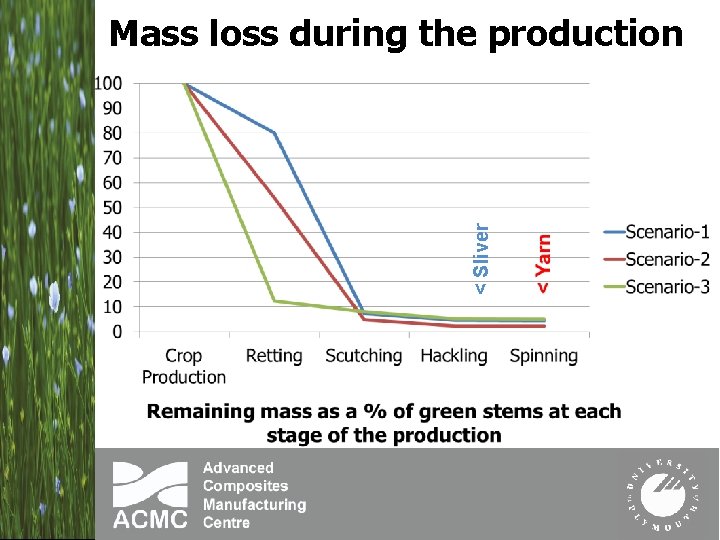 < Sliver Mass loss during the production 