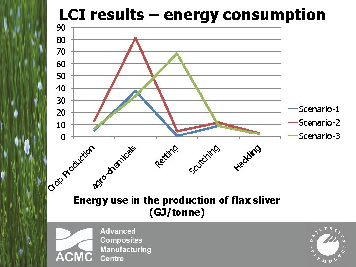 LCI results – energy consumption 90 80 70 60 50 40 30 20 10