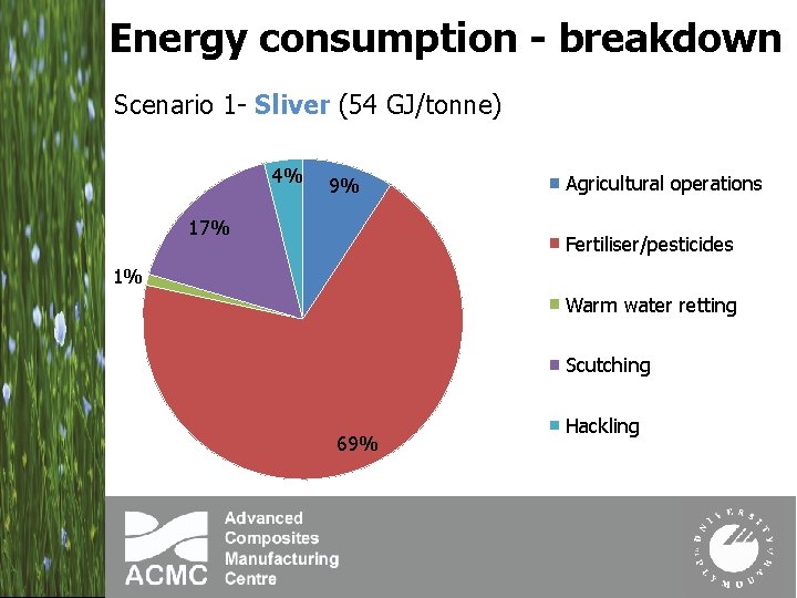 Energy consumption - breakdown Scenario 1 - Sliver (54 GJ/tonne) 4% 9% 17% Agricultural