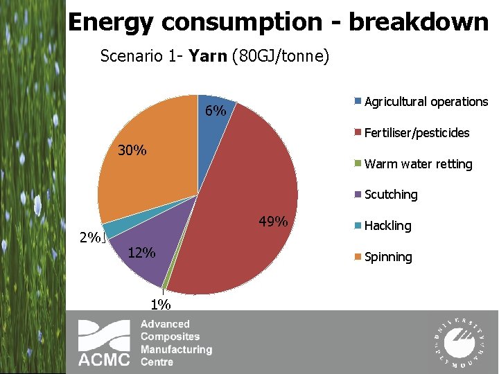 Energy consumption - breakdown Scenario 1 - Yarn (80 GJ/tonne) Agricultural operations 6% Fertiliser/pesticides