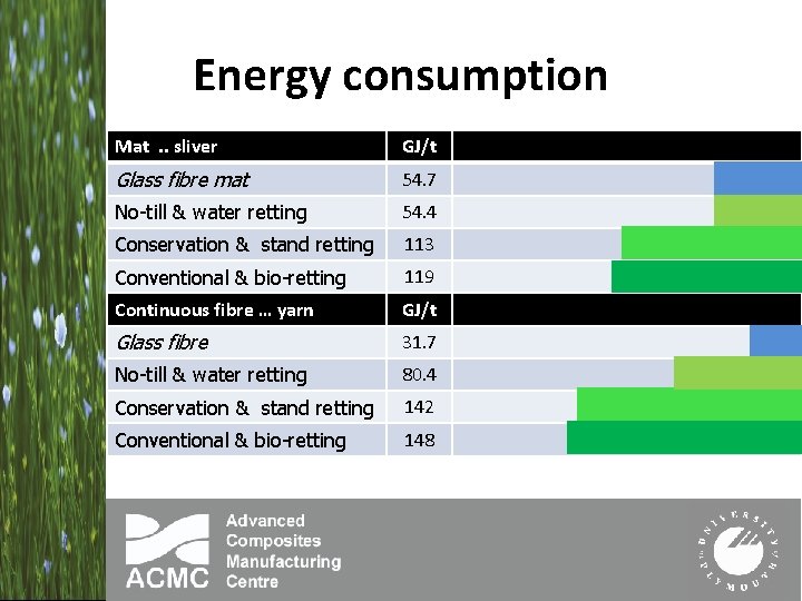 Energy consumption Mat. . sliver GJ/t Glass fibre mat 54. 7 No-till & water
