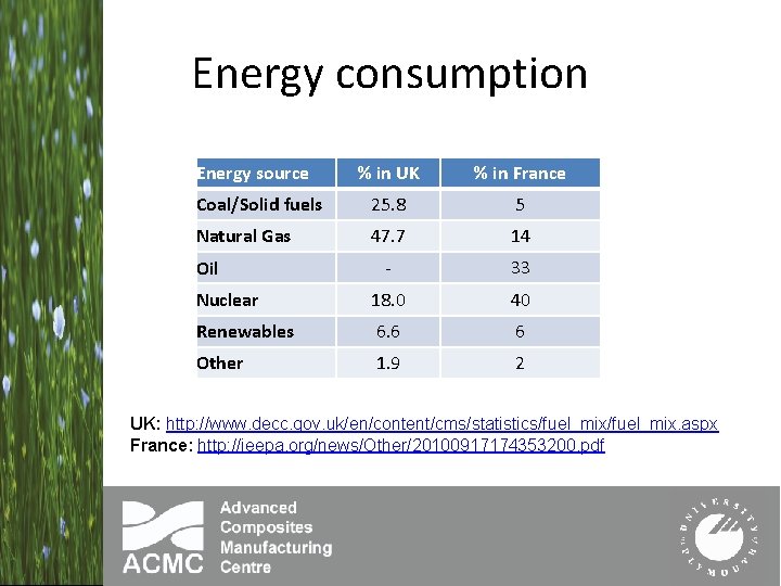 Energy consumption % in UK % in France Coal/Solid fuels 25. 8 5 Natural