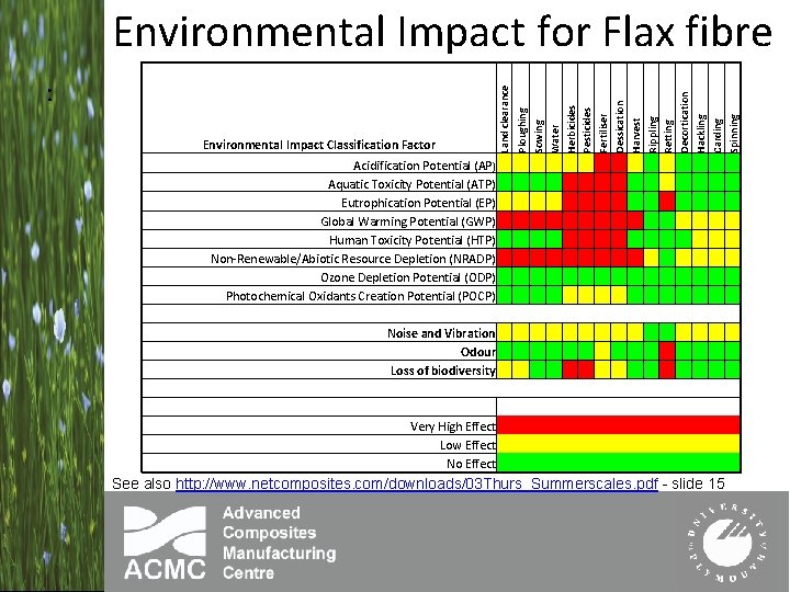 Environmental Impact Classification Factor Acidification Potential (AP ) Aquatic Toxicity Potential (ATP) Eutrophication Potential