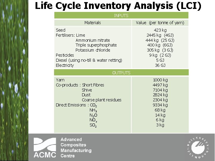 Life Cycle Inventory Analysis (LCI) INPUTS Materials Value (per tonne of yarn) Seed Fertilisers: