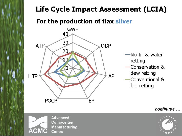 Life Cycle Impact Assessment (LCIA) For the production of flax sliver GWP 40 30