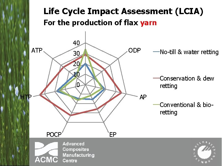 Life Cycle Impact Assessment (LCIA) For the production of flax yarn GWP 40 ATP