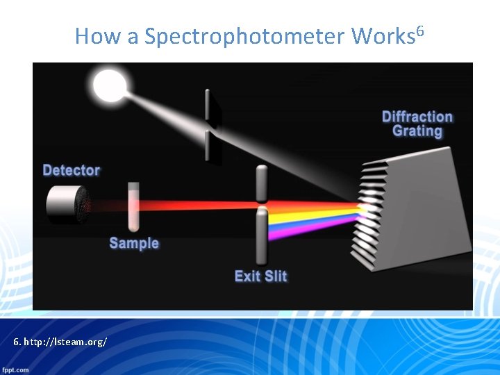 How a Spectrophotometer Works 6 6. http: //lsteam. org/ 