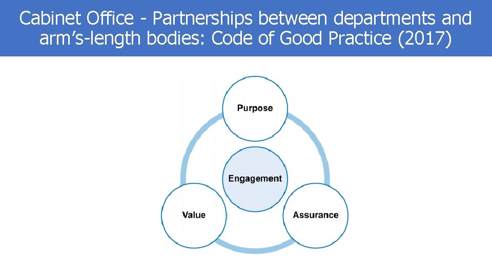 Cabinet Office - Partnerships between departments and arm’s-length bodies: Code of Good Practice (2017)