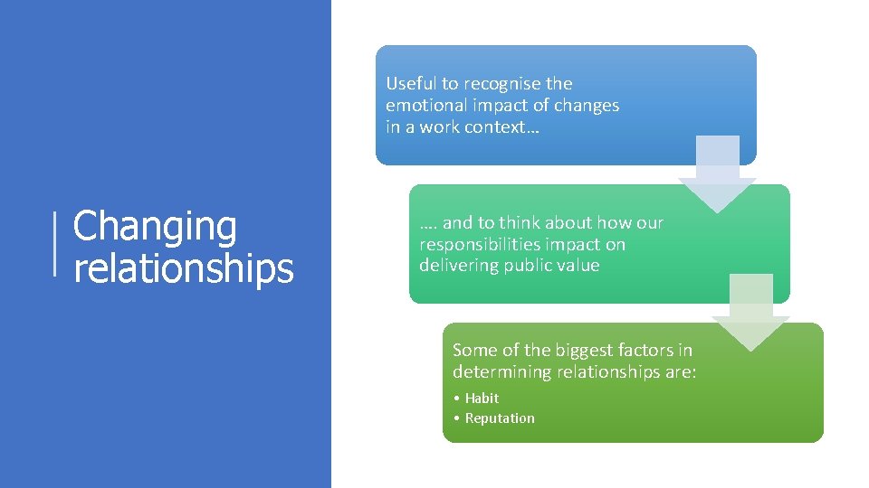 Useful to recognise the emotional impact of changes in a work context… Changing relationships