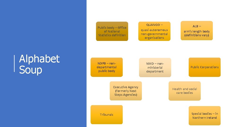 Public body – Office of National Statistics definition Alphabet Soup NDPB – nondepartmental public