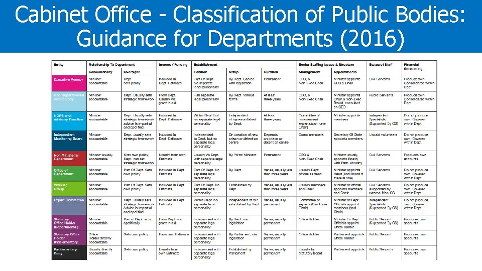 Cabinet Office - Classification of Public Bodies: Guidance for Departments (2016) 