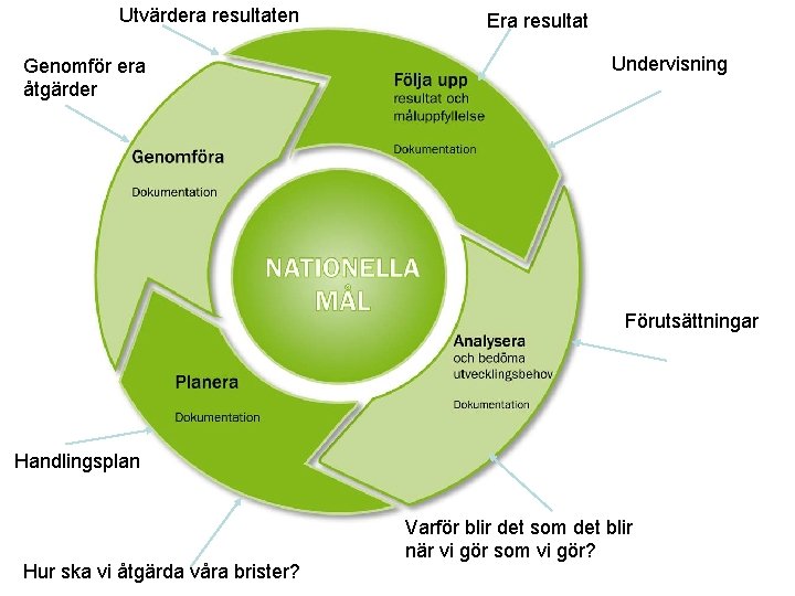 Utvärdera resultaten Genomför era åtgärder Era resultat Undervisning Förutsättningar Handlingsplan Hur ska vi åtgärda