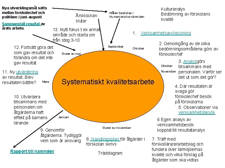 Nya utvecklingsmål sätts mellan förskolechef och politiken i juni-augusti Sammanställ resultat av årets arbete.