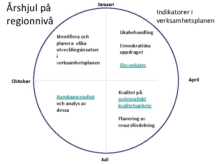 Årshjul på regionnivå Januari Indikatorer i verksamhetsplanen Likabehandling Identifiera och planera olika utvecklingsinsatser i