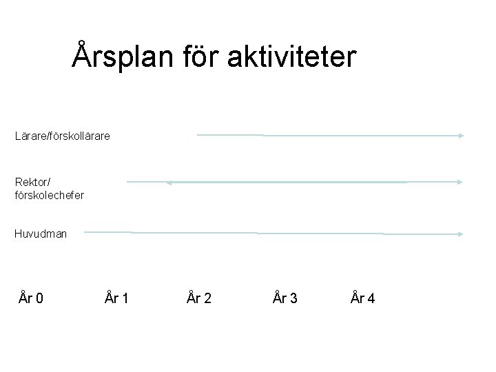 Årsplan för aktiviteter Lärare/förskollärare Rektor/ förskolechefer Huvudman År 0 År 1 År 2 År