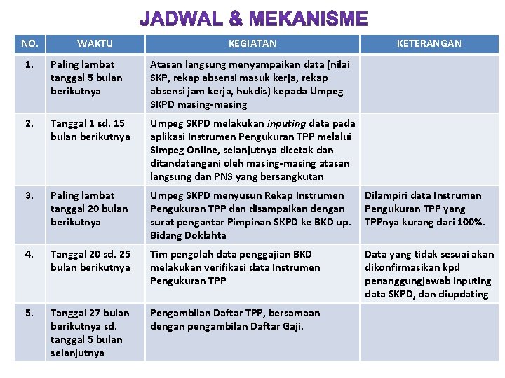 NO. WAKTU KEGIATAN KETERANGAN 1. Paling lambat tanggal 5 bulan berikutnya Atasan langsung menyampaikan