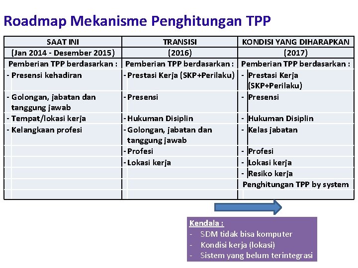 Roadmap Mekanisme Penghitungan TPP SAAT INI TRANSISI KONDISI YANG DIHARAPKAN (Jan 2014 - Desember