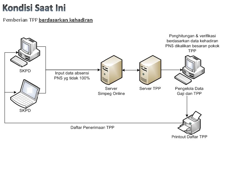 Pemberian TPP berdasarkan kehadiran 