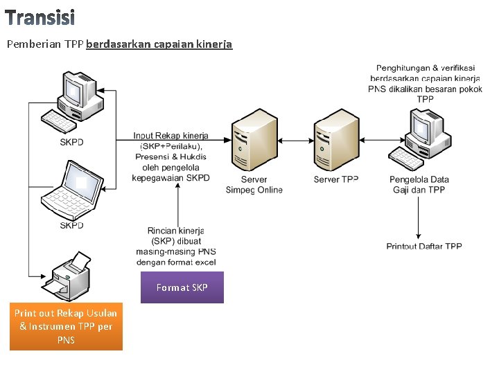 Pemberian TPP berdasarkan capaian kinerja Format SKP Print out Rekap Usulan & Instrumen TPP