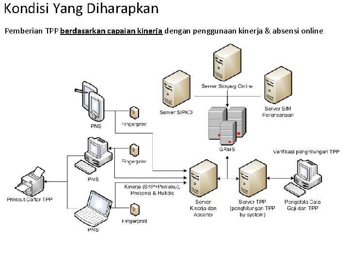 Kondisi Yang Diharapkan Pemberian TPP berdasarkan capaian kinerja dengan penggunaan kinerja & absensi online