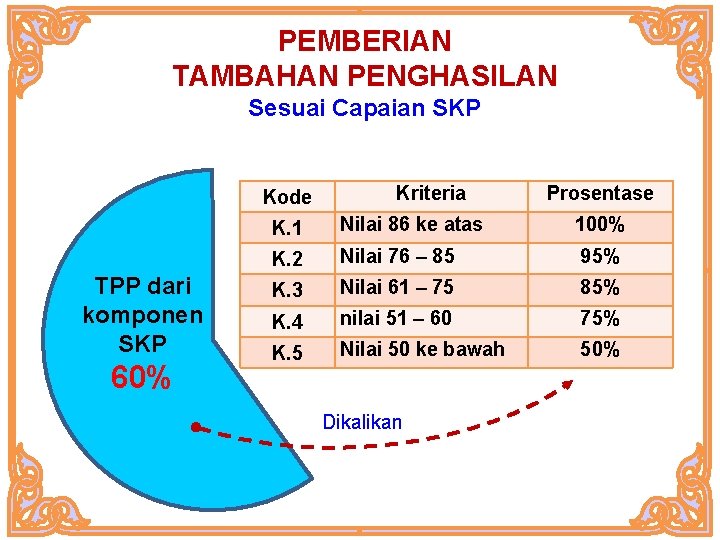 PEMBERIAN TAMBAHAN PENGHASILAN Sesuai Capaian SKP Kode TPP dari komponen SKP 60% Kriteria Prosentase