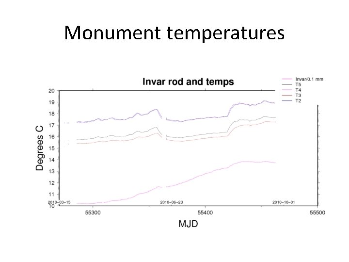 Monument temperatures 