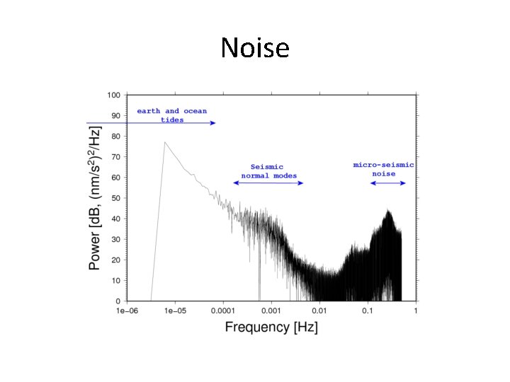 Noise 