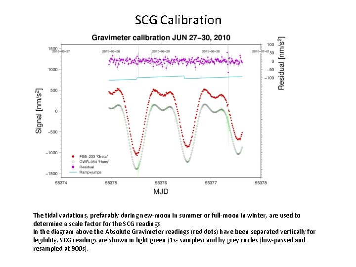 SCG Calibration The tidal variations, prefarably during new-moon in summer or full-moon in winter,